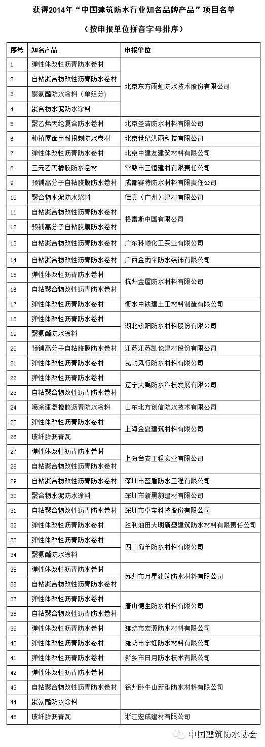 浙江宏成建材有限公司&ldquo;玻纖胎瀝青瓦&rdquo;產(chǎn)品榮獲2014年&ldquo;中國(guó)建筑防水行業(yè)知名品牌產(chǎn)品