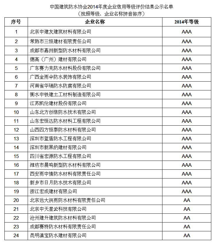 浙江宏成建材有限公司榮獲中國建筑防水協(xié)會(huì)3A信用等級(jí)